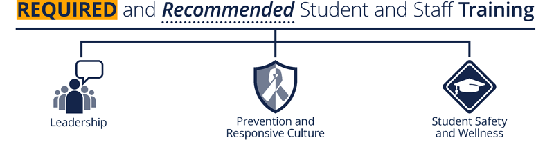 Required and Recommended Student and Staff Training